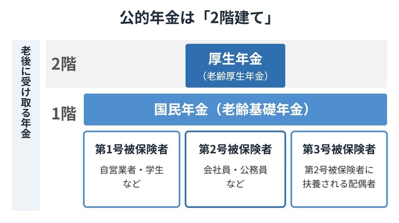 公的年金は、国民年金（1階）の上に会社員・公務員の厚生年金（2階）が乗る2階建て