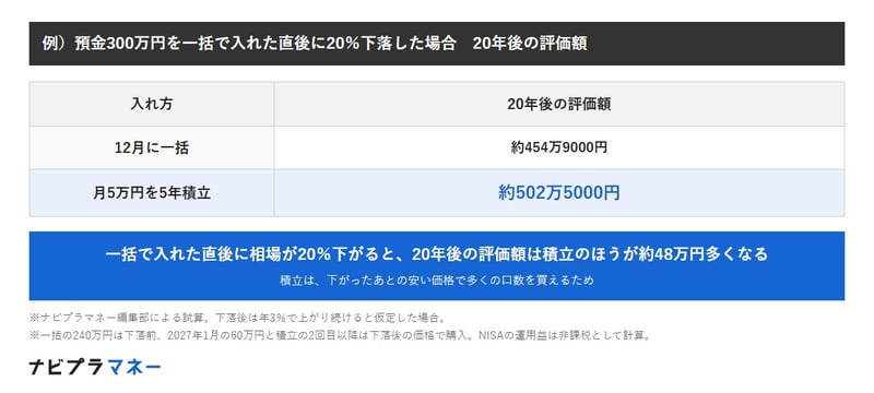 一括で入れた直後に20％下落し、その後年3％で上がり続けると、20年後の評価額は一括が約454万9000円、積立が約502万5000円で、積立のほうが約48万円多い