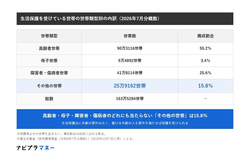 厚生労働省の被保護者調査（2026年7月分概数）による、生活保護を受けている世帯の世帯類型別の内訳。総数163万5284世帯のうち、高齢者世帯が90万3116世帯で55.2％、母子世帯が5万4892世帯で3.4％、障害者・傷病者世帯が41万8114世帯で25.6％、どれにも当たらないその他の世帯が25万9162世帯で15.8％。保護停止中の世帯は含まない。