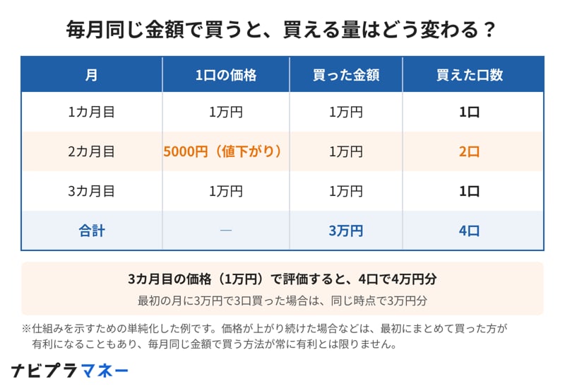 毎月同じ金額で買うと、買える量はどう変わる？