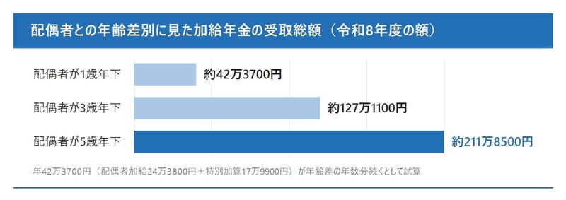 配偶者との年齢差別に見た加給年金の受取総額（令和8年度の額）