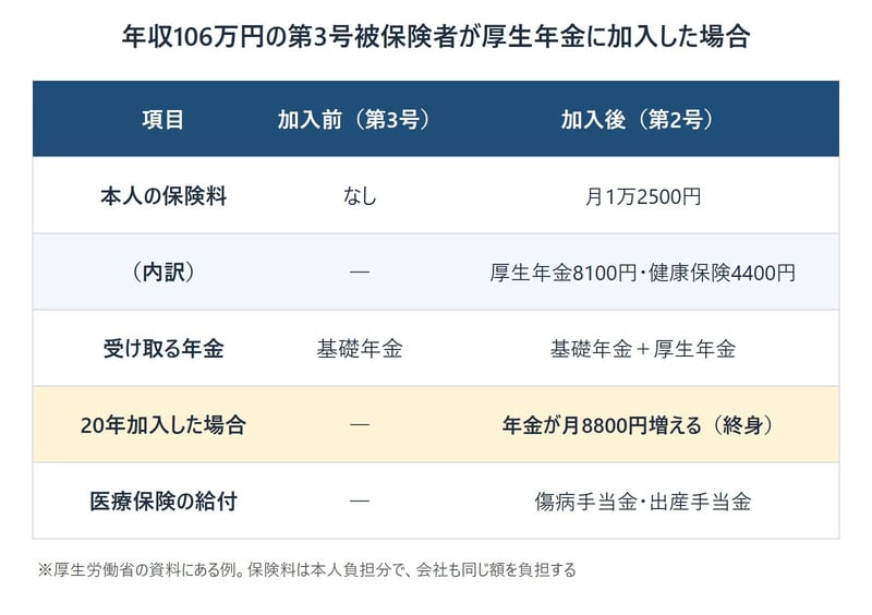 年収106万円の第3号被保険者が厚生年金に加入した場合の保険料と給付