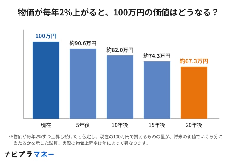 物価が毎年2%上がると、100万円の価値はどうなる？