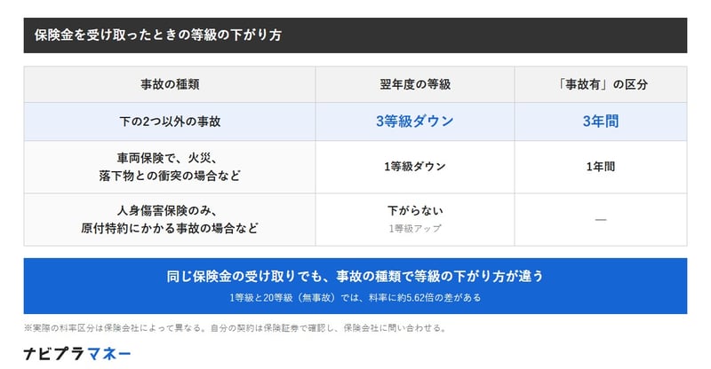 通常の事故は翌年度3等級ダウンで事故有の区分は3年。車両保険の火災・落下物との衝突などは1等級ダウンで事故有1年。人身傷害保険のみ・原付特約にかかる事故などは等級が下がらず1等級アップ