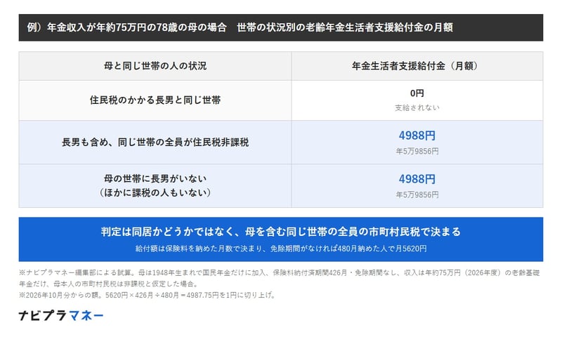 例）年金収入が年約75万円の78歳の母の場合（国民年金だけ・保険料納付済期間426月・1956年4月1日以前生まれ）　世帯の状況別の老齢年金生活者支援給付金の月額の試算。住民税のかかる長男と同じ世帯なら0円で支給されない。母の世帯に市町村民税のかかる人がいなければ月4988円（年5万9856円）。長男が住民税非課税の場合も、母の世帯に課税の人がいなければ月4988円。判定は同居かどうかではなく、本人を含む同じ世帯の全員の市町村民税で決まる。給付額は保険料を納めた月数で決まり、免除期間がなければ480月納めた人で月5620円。