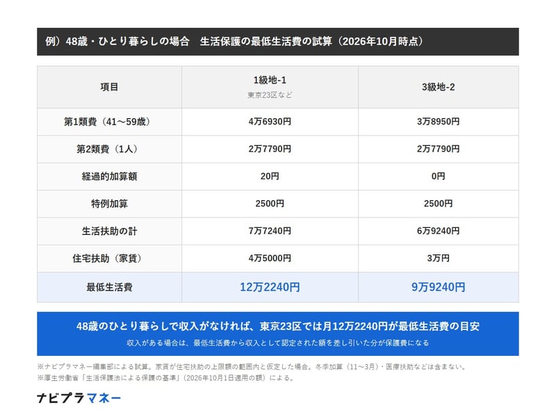 48歳・ひとり暮らしの生活保護の最低生活費の試算（2026年10月時点）。1級地-1（東京23区など）は第1類費4万6930円、第2類費2万7790円、経過的加算額20円、特例加算2500円で生活扶助は7万7240円、家賃4万5000円を加えた最低生活費は12万2240円。3級地-2は第1類費3万8950円、第2類費2万7790円、経過的加算額0円、特例加算2500円で生活扶助は6万9240円、家賃3万円を加えた最低生活費は9万9240円。家賃が住宅扶助の上限額の範囲内と仮定し、冬季加算・医療扶助などは含まない。