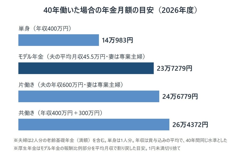 モデル年金と、共働き・片働き・単身の年金月額の試算（2026年度）