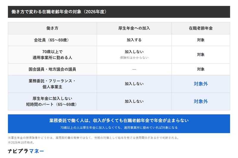 働き方別に、厚生年金への加入と在職老齢年金の対象かどうかをまとめた表。65歳以上70歳未満で厚生年金に加入して働く会社員は対象。70歳以上で厚生年金の適用事業所に勤める人は、厚生年金に加入せず保険料もかからないが対象。国会議員や地方議会の議員も対象。業務委託やフリーランス、個人事業主は厚生年金に加入しないため対象外。厚生年金に加入しない短時間のパートも対象外。被保険者かどうかは雇用契約書の有無ではなく使用関係で判断される。