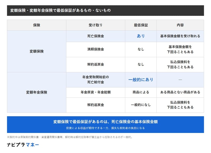 変額保険の死亡保険金は基本保険金額が最低保証される。満期保険金と解約返戻金には最低保証がなく、払込保険料を下回ることがある。変額年金保険の年金受取開始前の死亡給付金は一般的に最低保証あり、年金原資・年金総額は商品によって最低保証がある場合とない場合がある