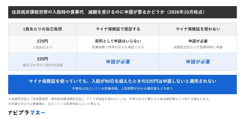 住民税非課税世帯の入院時の食事代について、申請が要るかどうかを示した表。入院90日までの1食270円は、マイナ保険証で受診すれば原則として申請はいらず、マイナ保険証を使わない場合は減額認定証などの申請が必要。過去12か月の入院が90日超の1食220円は、マイナ保険証で受診していても使わなくても申請が必要