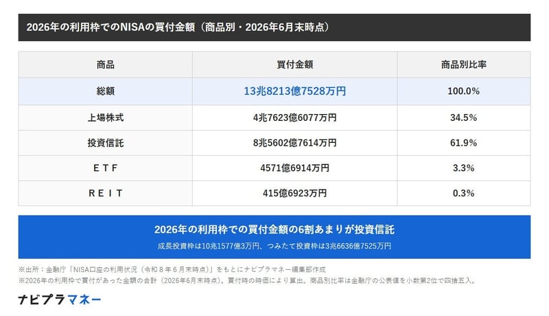 2026年の利用枠でのNISAの買付金額（商品別・2026年6月末時点）