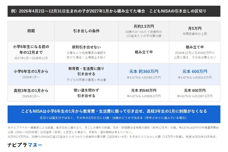 こどもNISAは小学6年生になる前の年の12月まで原則引き出せず、小学6年生の1月から教育費・生活費に限り子どもの同意の書面と申出書で引き出せ、高校3年生の1月から使い道を問わず引き出せる。月約2.5万円なら小学6年生の1月の直前の元本は約360万円（年4.67%なら約480.3万円）、高校3年生の1月の直前は約540万円（約839.0万円）。月5万円なら2036年12月に元本600万円で上限に届き、小学6年生の1月の直前に約834.6万円、高校3年生の1月の直前に約1097.6万円