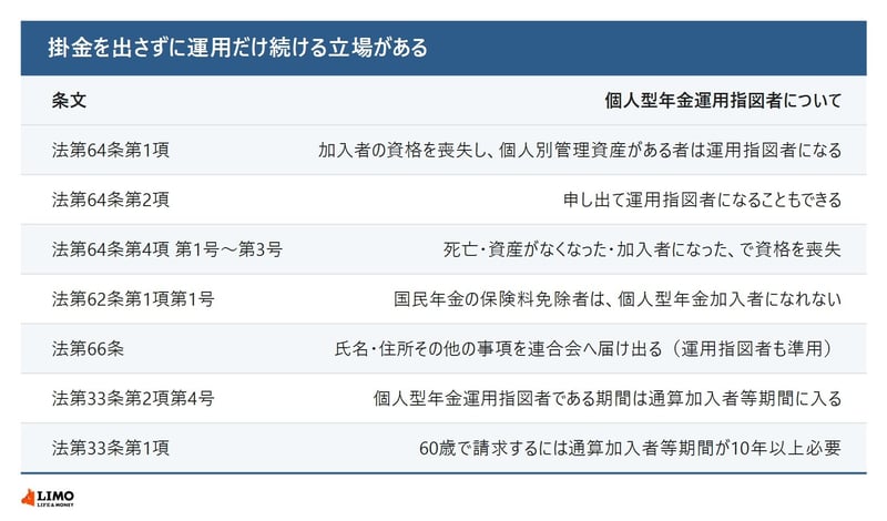 確定拠出年金法が定める個人型年金運用指図者の資格と期間を整理した表