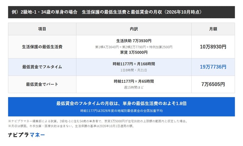 2級地-1に住む34歳の単身者の最低生活費と、2026年度の最低賃金の全国加重平均1177円で働いたときの月収の比較。最低生活費は生活扶助7万3930円と家賃3万5000円で月10万8930円。1日8時間・月21日のフルタイム（月168時間）なら額面19万7736円、週15時間ほどのパート（月65時間）なら額面7万6505円。冬季加算・医療扶助は含まない。