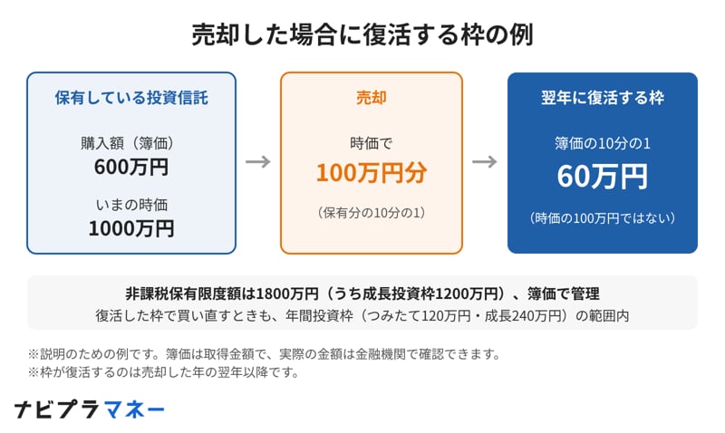 売却した場合に復活する枠の例