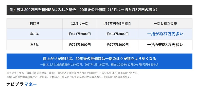 年3％なら20年後の評価額は一括が約541万6000円、積立が約504万3000円で一括が約37万円多い。年5％なら一括が約795万3000円、積立が約707万8000円で一括が約88万円多い