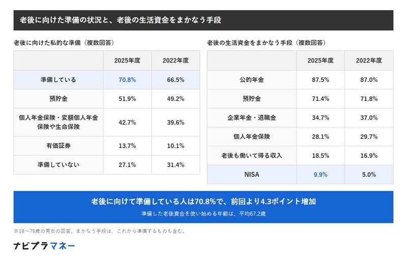老後保障の私的準備をしている人は70.8%（前回66.5%）。準備手段は預貯金51.9%、個人年金保険・変額個人年金保険や生命保険42.7%、有価証券13.7%。老後の生活資金をまかなう手段は公的年金87.5%、預貯金71.4%、企業年金・退職金34.7%、個人年金保険28.1%、老後も働いて得る収入18.5%、NISA9.9%