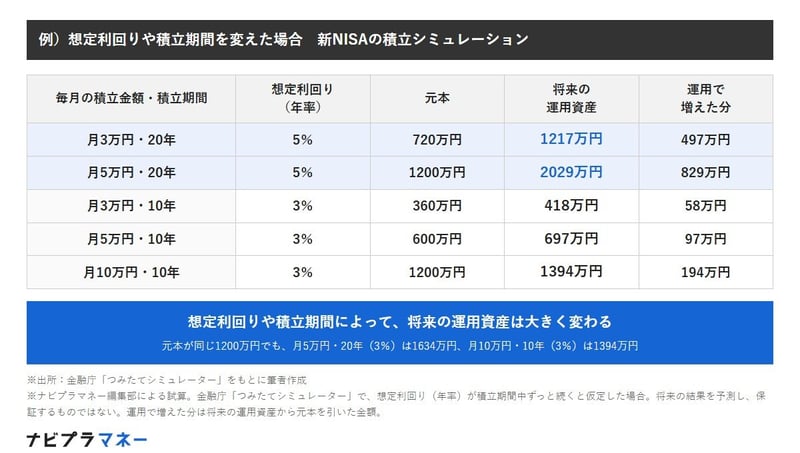 想定利回りや積立期間を変えた新NISAの積立シミュレーション