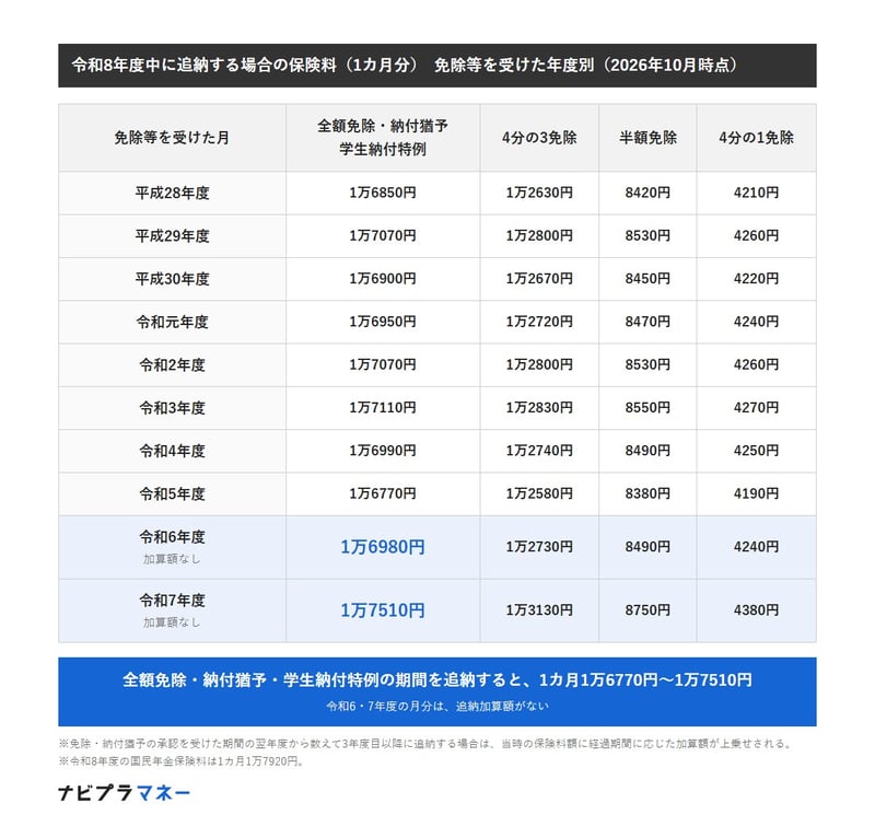 令和8年度中に追納する場合の1カ月分の保険料。全額免除・納付猶予・学生納付特例の期間は、平成28年度分1万6850円、平成29年度分1万7070円、平成30年度分1万6900円、令和元年度分1万6950円、令和2年度分1万7070円、令和3年度分1万7110円、令和4年度分1万6990円、令和5年度分1万6770円、令和6年度分1万6980円、令和7年度分1万7510円。半額免除の期間は8380円〜8750円。令和6・7年度分は追納加算額なし