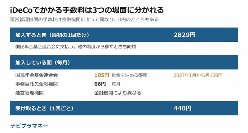 iDeCoでかかる手数料を、加入するとき・加入している間・受け取るときの3つに整理しています