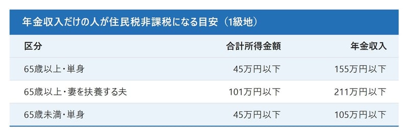 年金収入だけの人が住民税非課税になる年金額の目安（1級地）