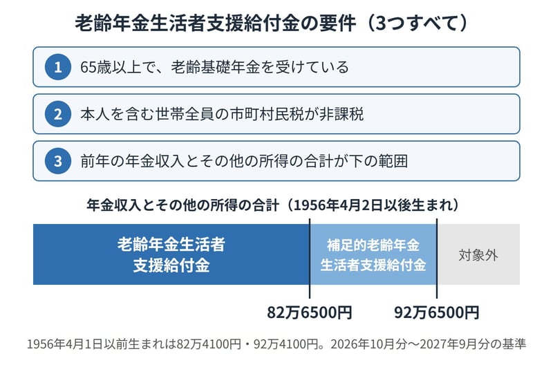 所得の合計が82万6500円以下なら老齢、92万6500円以下なら補足的老齢の給付金の対象