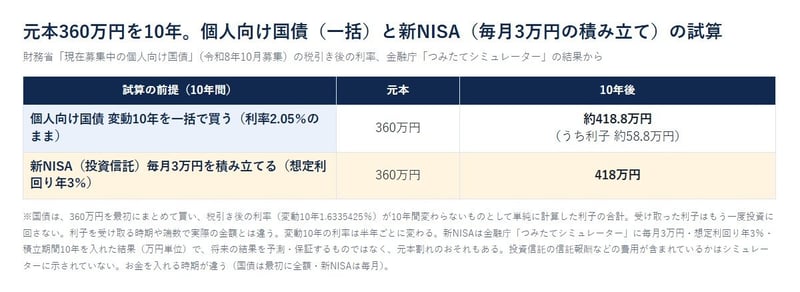 元本360万円を10年。個人向け国債（一括）と新NISA（毎月3万円の積み立て）の試算
