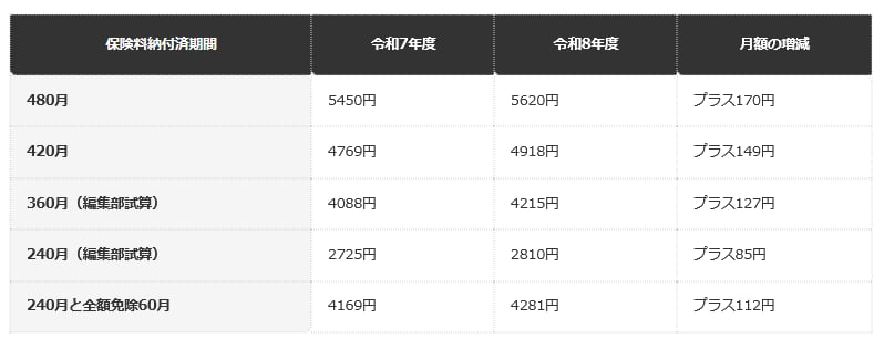 昭和31年4月2日以後生まれ・老齢年金生活者支援給付金の月額。360月と240月は、計算式に当てはめた編集部試算（円未満は日本年金機構の端数処理に準拠）