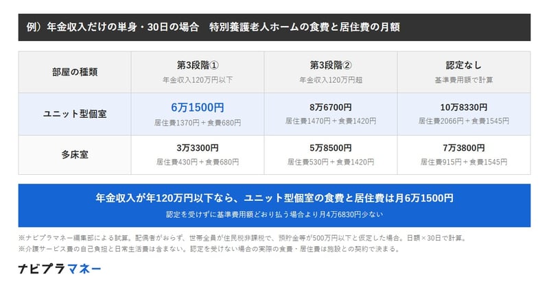 年金収入だけの単身の人が特別養護老人ホームに30日入所した場合の食費と居住費の試算。ユニット型個室は、第3段階①（年金収入120万円以下）で6万1500円、第3段階②（120万円超）で8万6700円、認定なしで基準費用額どおりなら10万8330円。多床室は、第3段階①で3万3300円、第3段階②で5万8500円、基準費用額どおりなら7万3800円。介護サービス費の自己負担と日常生活費は別。
