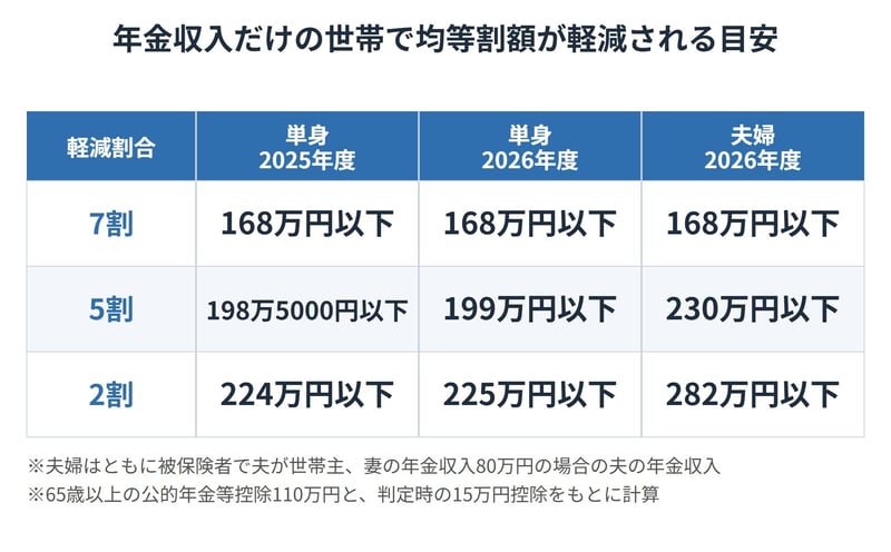 年金収入だけの単身世帯・夫婦世帯で均等割額が軽減される年金収入の目安