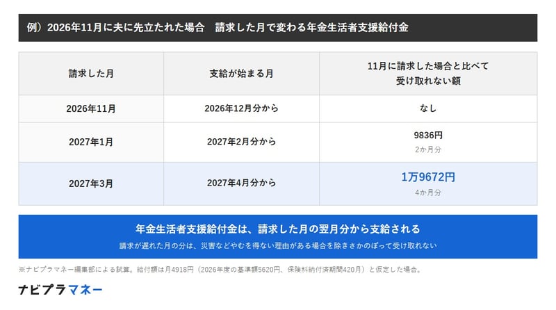 2026年11月に夫に先立たれ、給付額が月4918円の場合の試算。2026年11月に請求すれば12月分から支給される。2027年1月に請求すると2月分からで、11月に請求した場合と比べて2か月分の9836円を受け取れない。2027年3月に請求すると4月分からで、4か月分の1万9672円を受け取れない。給付金は請求した月の翌月分から支給される。
