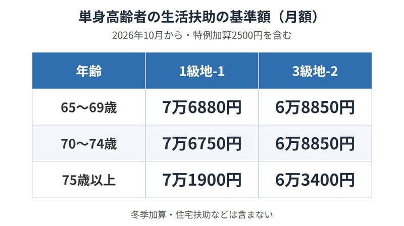 単身高齢者の生活扶助の基準額は、70〜74歳なら1級地-1で月7万6750円、3級地-2で月6万8850円