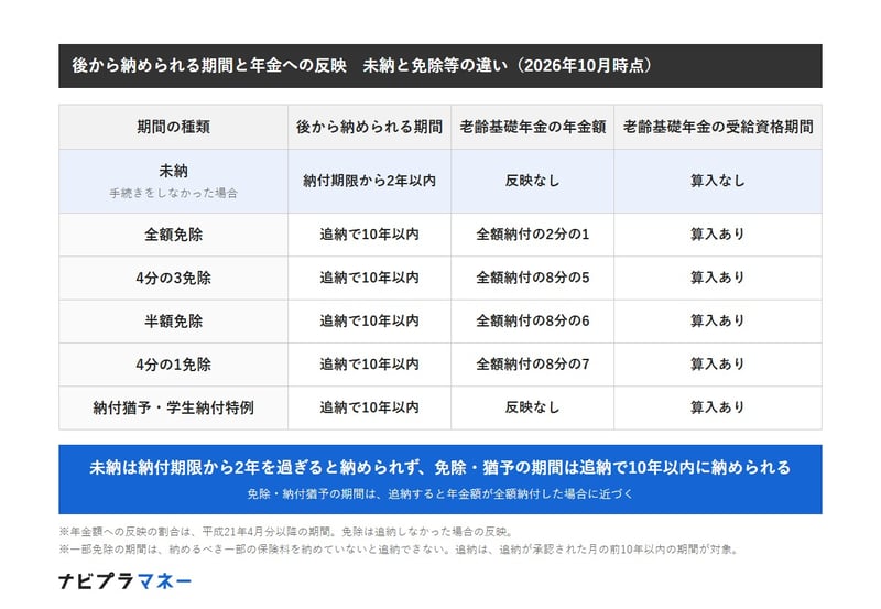 未納は納付期限から2年以内、全額免除・一部免除・納付猶予・学生納付特例の期間は追納で10年以内に納められる。追納しない場合の老齢基礎年金の年金額への反映は、全額免除が全額納付の2分の1、4分の3免除が8分の5、半額免除が8分の6、4分の1免除が8分の7、納付猶予・学生納付特例と未納は反映なし。受給資格期間には未納だけが算入されない