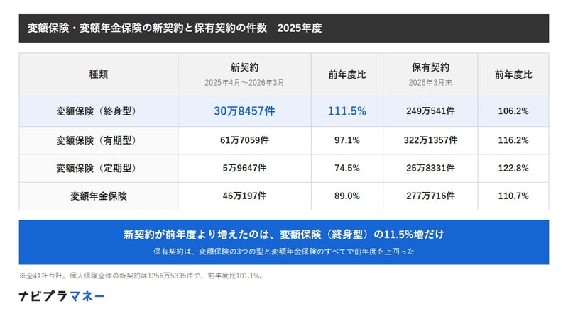 2025年度の新契約は、変額保険（終身型）30万8457件で前年度比111.5%、有期型61万7059件で97.1%、定期型5万9647件で74.5%、変額年金保険46万197件で89.0%。2026年3月末の保有契約は、終身型249万541件で106.2%、有期型322万1357件で116.2%、定期型25万8331件で122.8%、変額年金保険277万716件で110.7%