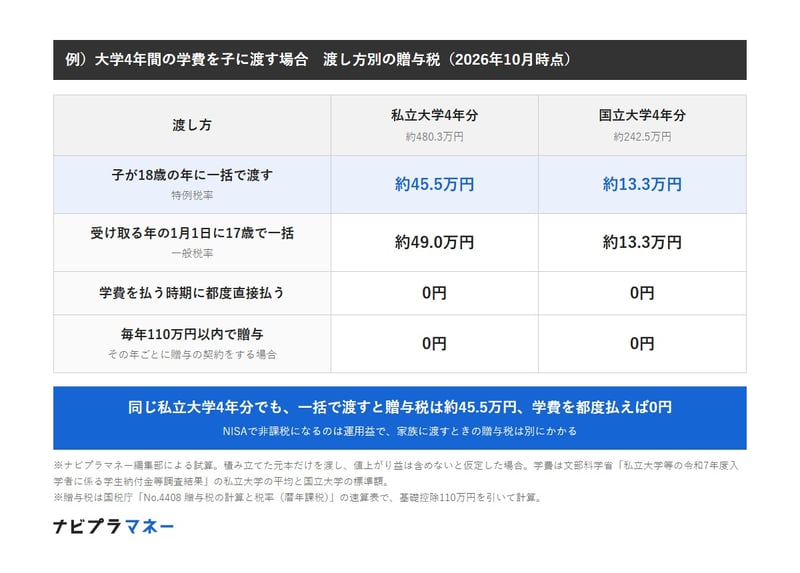例）大学4年間の学費を子に渡す場合　渡し方別の贈与税（2026年10月時点）